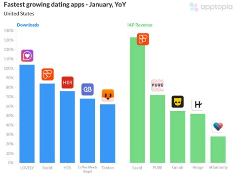 Fastest growing dating apps France 2023