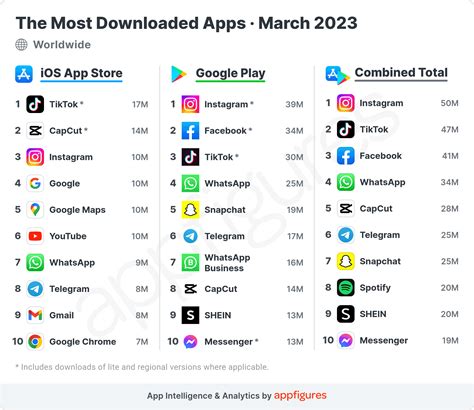 Top Downloaded Apps Switzerland 2023 Ranking Revealed