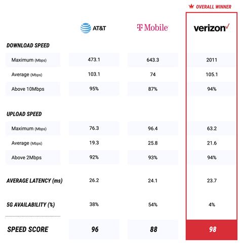 Discover USA Mobile Network Speeds: Where Do You Rank in 2023?
